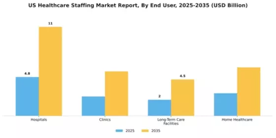 US Healthcare Staffing Market Segment Image 0