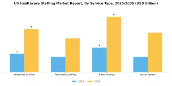 US Healthcare Staffing Market Segment Image 2