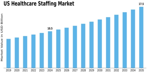 US Healthcare Staffing Market Size