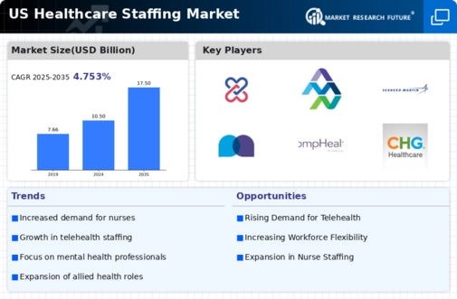 US Healthcare Staffing Market Infographic