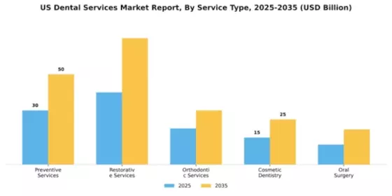 US Dental Services Market Segment Image 3
