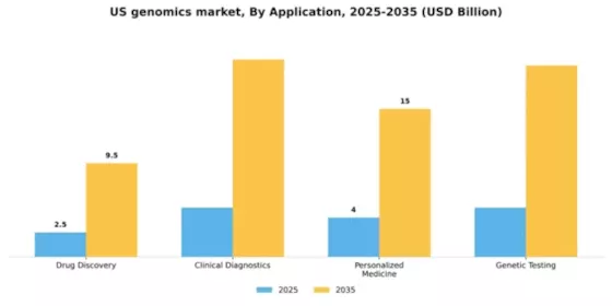 US Genomics Market Segment Image 0