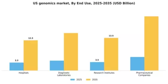 US Genomics Market Segment Image 1