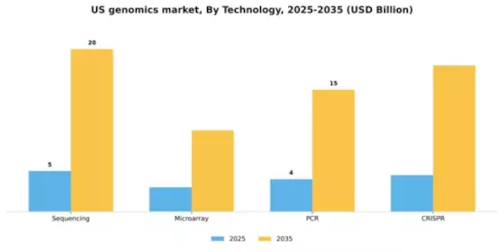 US Genomics Market Segment Image 2