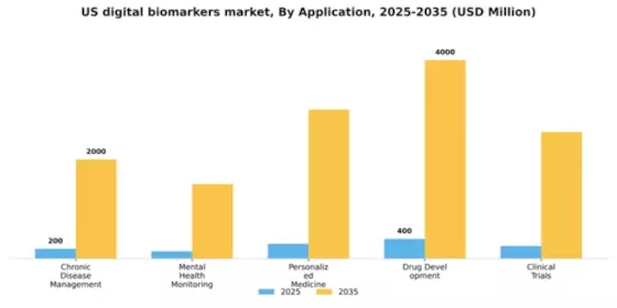 US Digital Biomarkers Market Segment Image 0