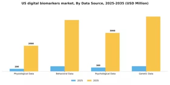 US Digital Biomarkers Market Segment Image 1