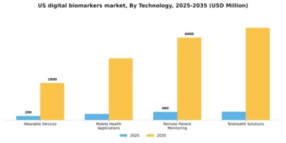 US Digital Biomarkers Market Segment Image 3