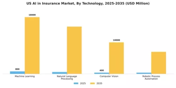 US AI in Insurance Market Segment Image 3