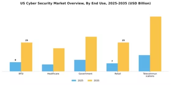 US Cyber Security Market Segment Image 1