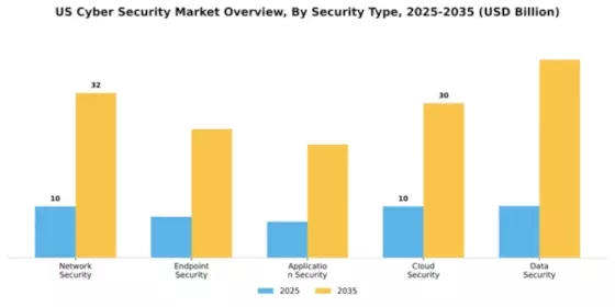 US Cyber Security Market Segment Image 2