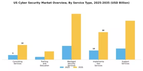 US Cyber Security Market Segment Image 3
