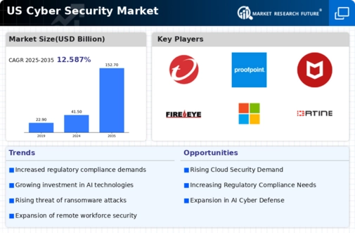 US Cyber Security Market Infographic