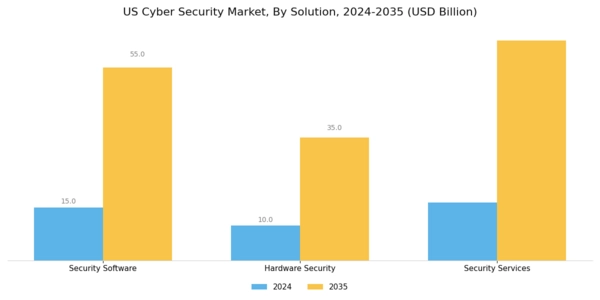 US Cyber Security Market Segment Image 0