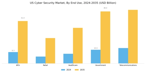 US Cyber Security Market Segment Image 2