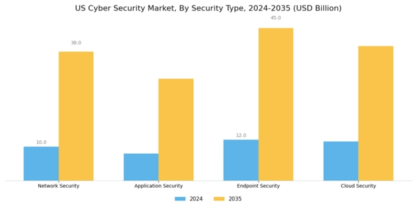 US Cyber Security Market Segment Image 3