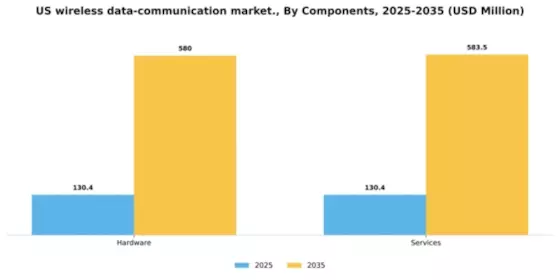 US Wireless Data Communication Market Segment Image 0
