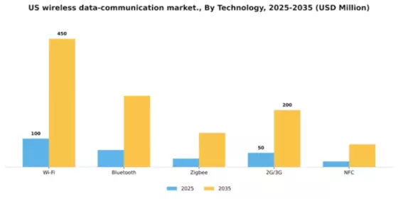 US Wireless Data Communication Market Segment Image 1