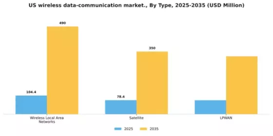 US Wireless Data Communication Market Segment Image 2