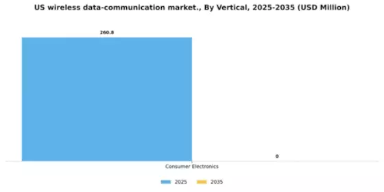 US Wireless Data Communication Market Segment Image 3