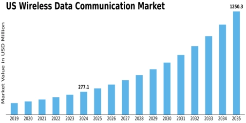 US Wireless Data Communication Market Size