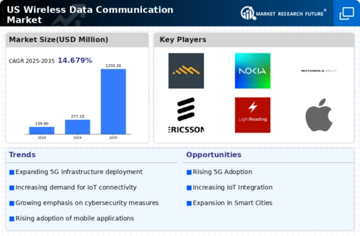 US Wireless Data Communication Market Infographic