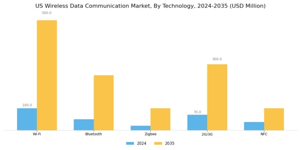 US Wireless Data Communication Market Segment Image 2