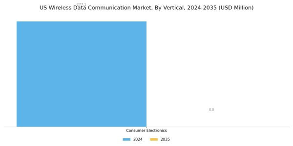 US Wireless Data Communication Market Segment Image 3