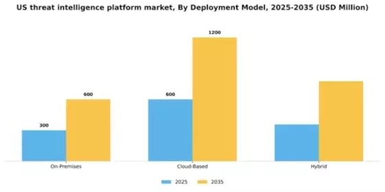 US Threat Intelligence Platform Market Segment Image 2