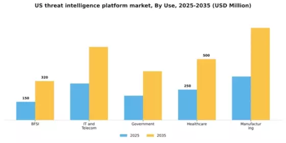 US Threat Intelligence Platform Market Segment Image 3