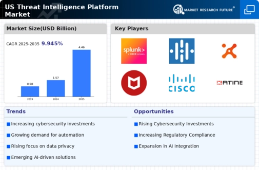 US Threat Intelligence Platform Market Infographic