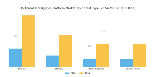 US Threat Intelligence Platform Market Segment Image 2