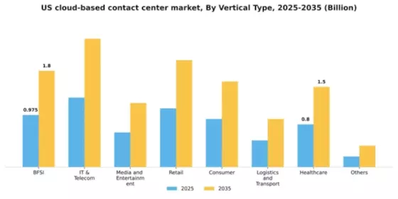 US Cloud-Based Contact Center Market Segment Image 1