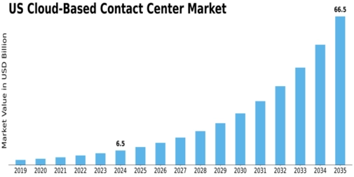 US Cloud-Based Contact Center Market Size