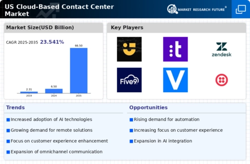 US Cloud-Based Contact Center Market Infographic