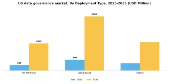 US Data Governance Market Segment Image 0