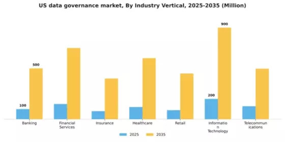 US Data Governance Market Segment Image 1