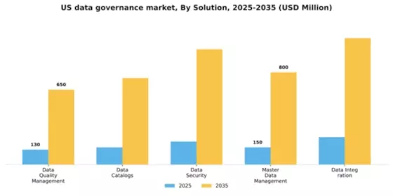 US Data Governance Market Segment Image 3