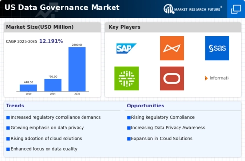 US Data Governance Market Infographic
