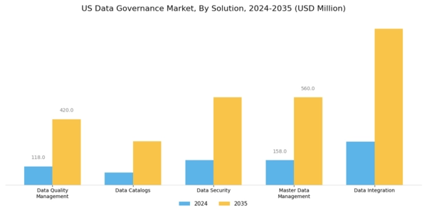 US Data Governance Market Segment Image 0