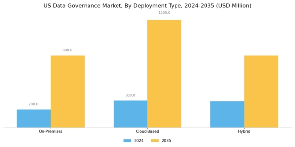 US Data Governance Market Segment Image 1
