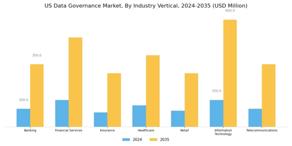 US Data Governance Market Segment Image 2
