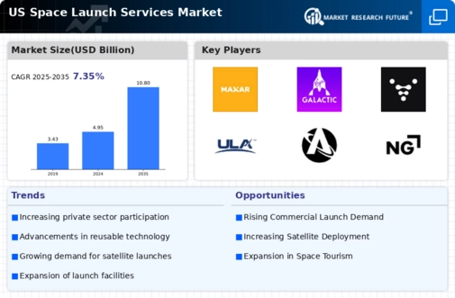 US Space Launch Services Market Infographic