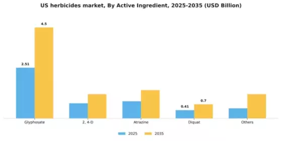 US Herbicides Market Segment Image 0