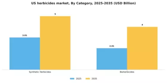 US Herbicides Market Segment Image 1