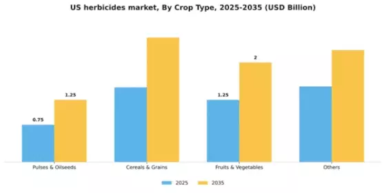 US Herbicides Market Segment Image 2