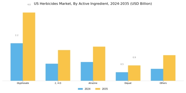 US Herbicides Market Segment Image 0