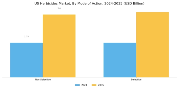 US Herbicides Market Segment Image 2