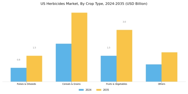 US Herbicides Market Segment Image 3