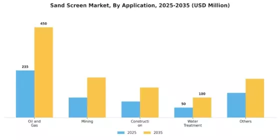 Sand Screen Market Segment Image 0
