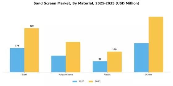 Sand Screen Market Segment Image 2